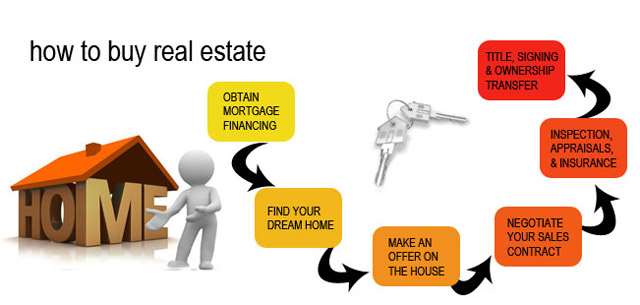 Home Buying Process